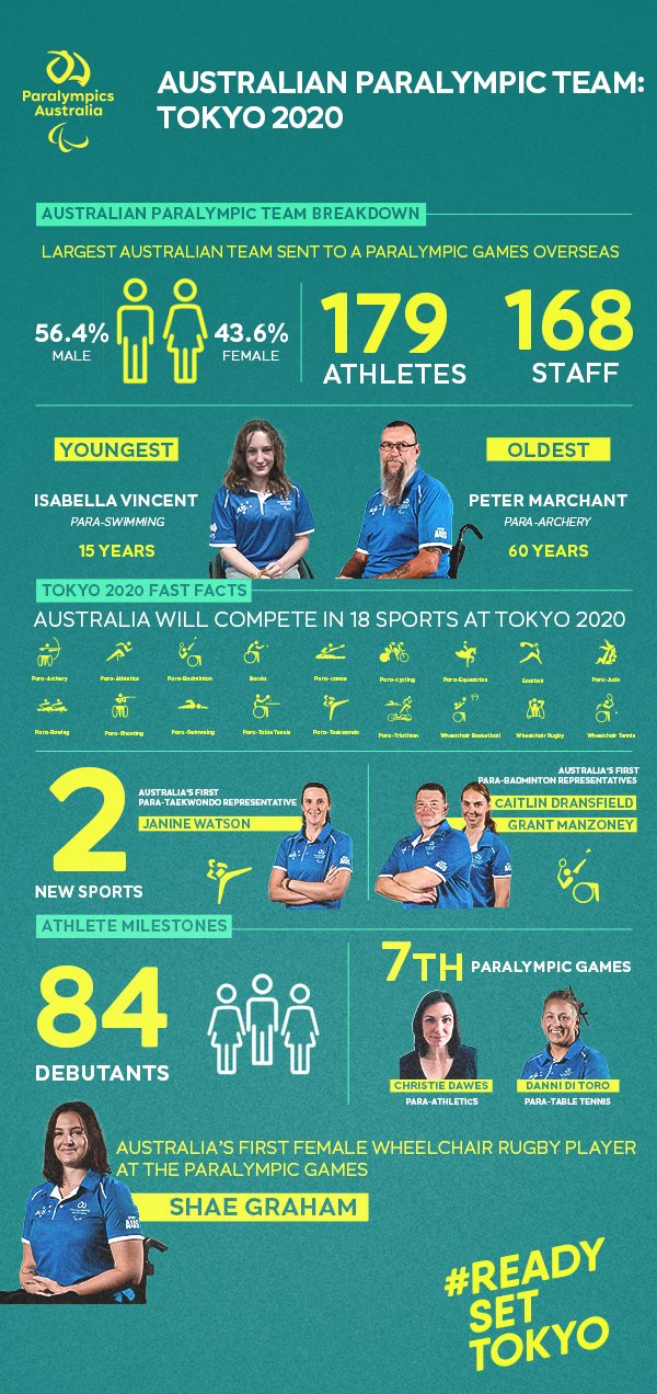 Infographic containing a variety of stats about the Australian Paralympic Team for the Tokyo 2020 Paralympic Games